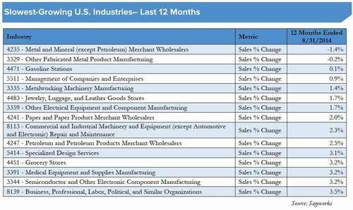 The-Slowest-growing-indus-cnt