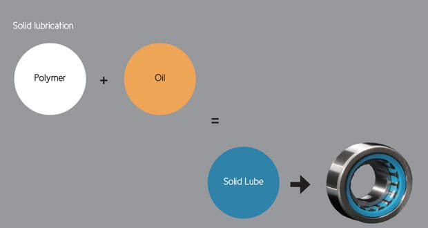 Koyo solid lubrication technology