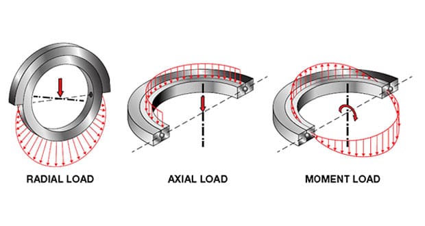 Accounting for Moment Loads with Thin-Section Bearings