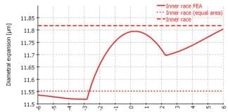 Bearing interference fit calculation