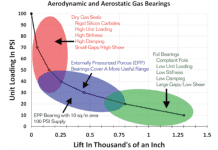 Fluid films in bearings and rotordynamic predictions