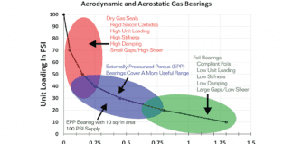 Fluid films in bearings and rotordynamic predictions