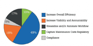 How CMMS helps drive operational excellence