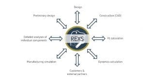 Simple Exchange of Gearbox Data